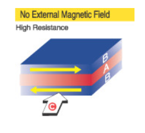 GMR传感器结构 GMR传感器结构