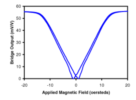 GMR电气特性 GMR电气特性
