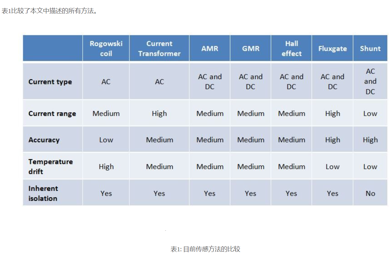 6种电流检测的方法 6种电流检测的方法
