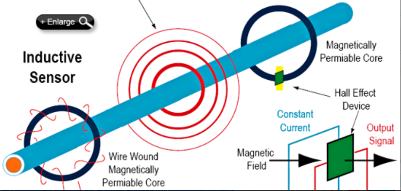 Hall effect current sensor Hall effect current sensor