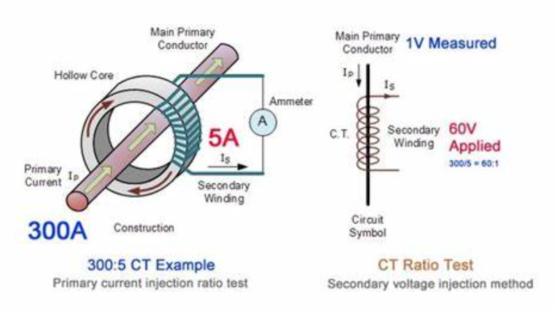 为什么要测量电流互感器的极性 为什么要测量电流互感器的极性