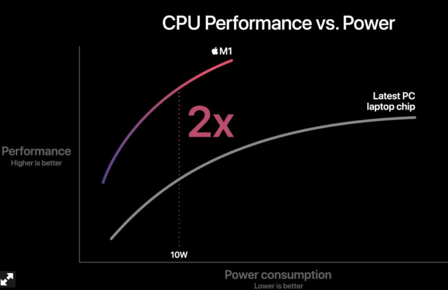 苹果m1芯片功耗 苹果m1芯片功耗