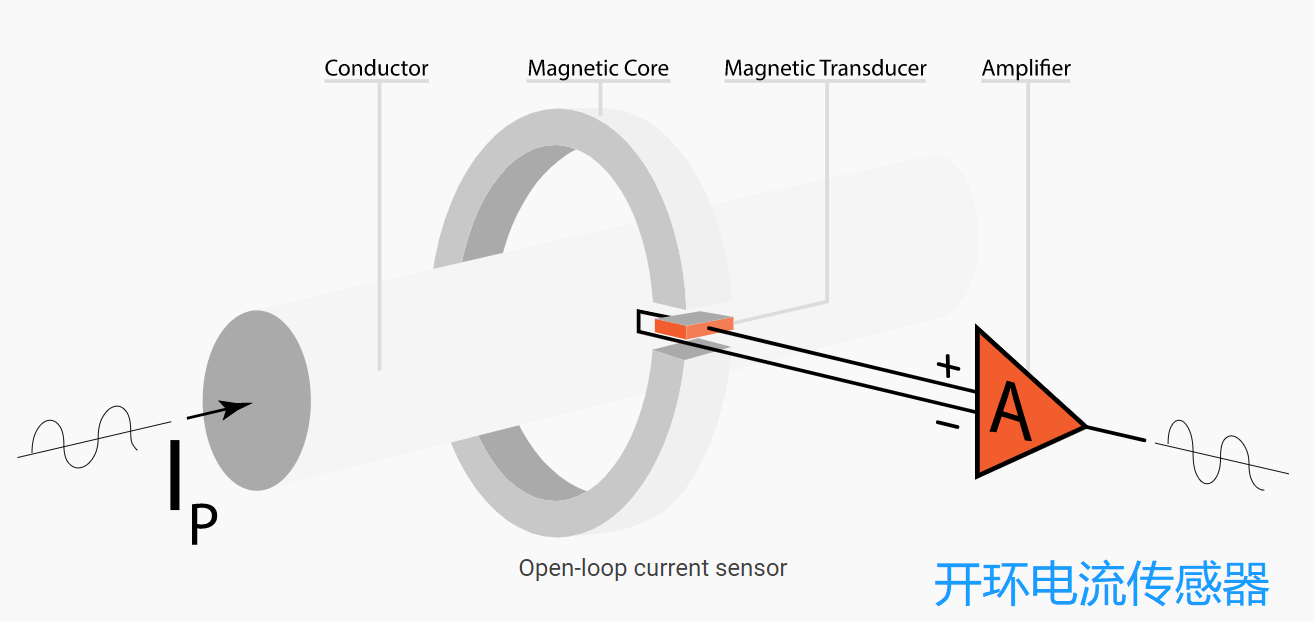 电流传感器应用 电流传感器应用